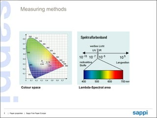 Measuring methods




                   Colour space                    Lambda-Spectral area




3   | Paper properties | Sappi Fine Paper Europe
 