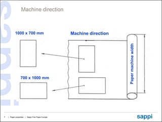 Machine direction



           1000 x 700 mm                           Machine direction
                         Wide web




                 700 x 1000 mm


                        Small web




7   | Paper properties | Sappi Fine Paper Europe
 