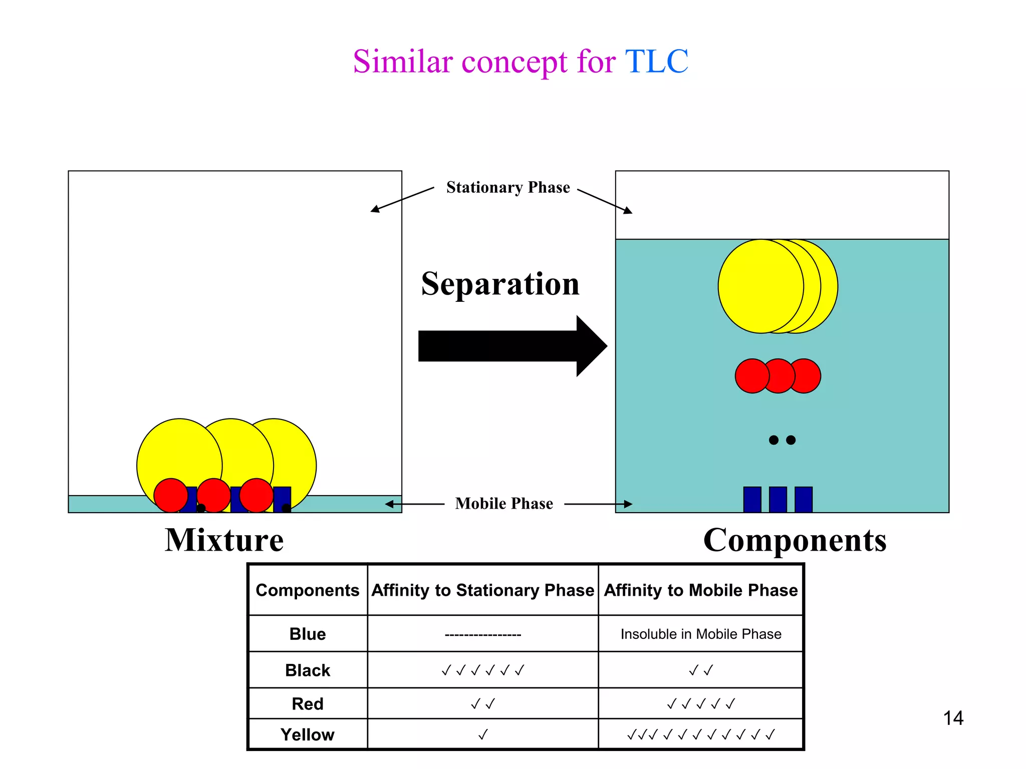 Components Affinity to Stationary Phase Affinity to Mobile Phase
Blue ---------------- Insoluble in Mobile Phase
Black ✓ ✓ ✓ ✓ ✓ ✓ ✓ ✓
Red ✓ ✓ ✓ ✓ ✓ ✓ ✓
Yellow ✓ ✓✓✓ ✓ ✓ ✓ ✓ ✓ ✓ ✓ ✓
Mixture Components
Separation
Stationary Phase
Mobile Phase
Similar concept for TLC
14
 