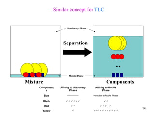 Component
s
Affinity to Stationary
Phase
Affinity to Mobile
Phase
Blue ---------------- Insoluble in Mobile Phase
Black        
Red       
Yellow          
Mixture Components
Separation
Stationary Phase
Mobile Phase
Similar concept for TLC
14
 