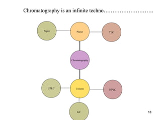 Chromatography is an infinite techno……………………….
Column
Planar
Chromatography
HPLC
UPLC
Paper TLC
GC 18
 