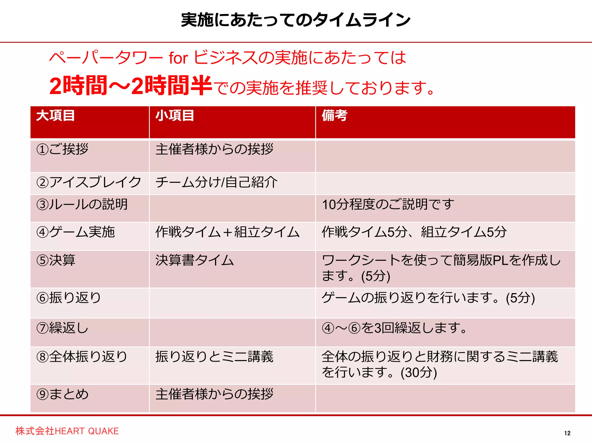 12株式会社HEART QUAKE
ゲーム終了後の流れ
ゲーム終了後は個人・チームでの
【振り返り】を行います。
※ワークシートを用います。
自分たちの行動を振り返ると共に、
PDCA、PLについての基礎講義を
実施します。
 