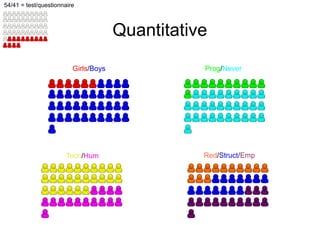 54/41 = test/questionnaire



                                      Quantitative
                         Girls/Boys              Prog/Never




                       Tech/Hum                  Red/Struct/Emp
 