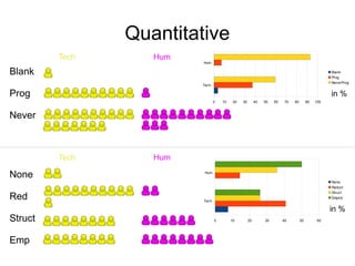 Quantitative
         Tech      Hum
                         Hum

Blank                                                                                              Blank
                                                                                                   Prog
                                                                                                   NeverProg
                         Tech

Prog                                                                                               in %
                                0   10    20   30        40   50   60    70   80        90   100



Never



         Tech      Hum

None                      Hum

                                                                                                   None
                                                                                                   Reduct
                                                                                                   Struct
Red                      Tech
                                                                                                   Empiric


                                                                                                   in %
Struct                          0        10         20        30        40         50         60




Emp
 