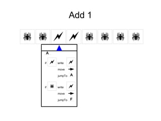 Add 1

                         
   A

  if      write    
           move

           jumpTo   A


  if      write    
           move

           jumpTo   F
 
