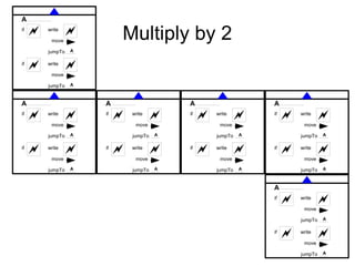 A
if
        write

          move
                          Multiply by 2
         jumpTo   A

if
        write
                 
          move

         jumpTo   A



A                     A                     A                     A
if
        write
                     if
                              write
                                           if
                                                    write
                                                                 if
                                                                          write
                                                                                   
          move                  move                  move                  move

         jumpTo   A            jumpTo   A            jumpTo   A            jumpTo   A

if
        write
                     if
                              write
                                           if
                                                    write
                                                                 if
                                                                          write
                                                                                   
          move                  move                  move                  move

         jumpTo   A            jumpTo   A            jumpTo   A            jumpTo   A



                                                                  A
                                                                  if
                                                                          write
                                                                                   
                                                                            move

                                                                           jumpTo   A

                                                                  if
                                                                          write
                                                                                   
                                                                            move

                                                                           jumpTo   A
 