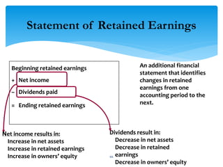 An additional financial
statement that identifies
changes in retained
earnings from one
accounting period to the
next.
Statement of Retained Earnings
Beginning retained earnings
+ Net income
– Dividends paid
= Ending retained earnings
Net income results in:
Increase in net assets
Increase in retained earnings
Increase in owners’ equity
Dividends result in:
Decrease in net assets
Decrease in retained
earnings
Decrease in owners’ equity
66
 
