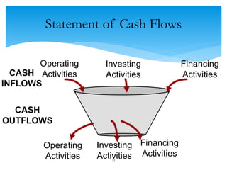 CASH
OUTFLOWS
Operating
Activities
Financing
Activities
Investing
Activities
CASH
INFLOWS
Financing
Activities
Operating
Activities
Investing
Activities
Statement of Cash Flows
73
 