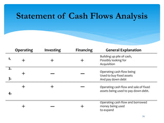 Statement of Cash Flows Analysis
Operating Investing Financing General Explanation
Building up pile of cash,
Possibly looking for
Acquisition
Operating cash flow being
Used to buy fixed assets
And pay down debt
Operating cash flow and sale of fixed
assets being used to pay down debt.
Operating cash flow and borrowed
money being used
to expand
1.
2.
3.
4.
+
+
+
+
+
─
+
─
+
─
─
+
74
 