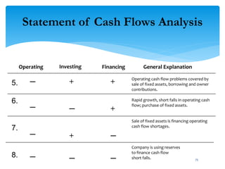 Statement of Cash Flows Analysis
Operating Investing Financing General Explanation
Operating cash flow problems covered by
sale of fixed assets, borrowing and owner
contributions.
Rapid growth, short falls in operating cash
flow; purchase of fixed assets.
Sale of fixed assets is financing operating
cash flow shortages.
Company is using reserves
to finance cash flow
short falls.
5.
6.
7.
8.
─
─
─
─
+
─
+
─
+
+
─
─ 75
 