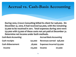 During 2010, Crown Consulting billed its client for $48,000. On
December 31, 2010, it had received $41,000, with the remaining
$7,000 to be received in 2011. Total expenses during 2010 were
$31,000 with $3,000 of these costs not yet paid at December 31.
Determine net income under both methods.
Cash-Basis Accounting
Cash receipts $41,000
Cash disbursement 28,000
Income $13,000
Accrual-Basis Accounting
Revenues earned $48,000
Expenses incurred $31,000
Income $17,000
Accrual vs. Cash-Basis Accounting
89
 