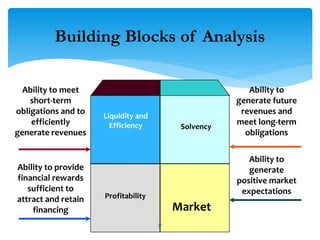 Liquidity and
Efficiency Solvency
Profitability
Market
Ability to meet
short-term
obligations and to
efficiently
generate revenues
Ability to
generate future
revenues and
meet long-term
obligations
Ability to
generate
positive market
expectations
Ability to provide
financial rewards
sufficient to
attract and retain
financing
Building Blocks of Analysis
91
 