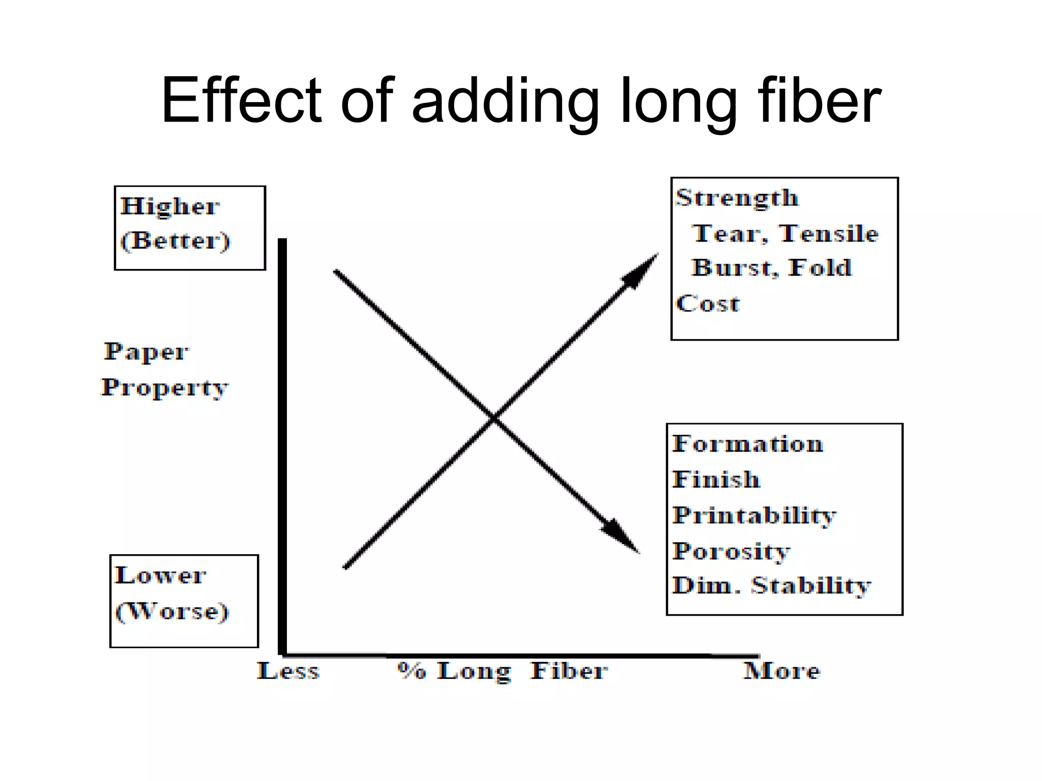 Effect of adding long fiber

 