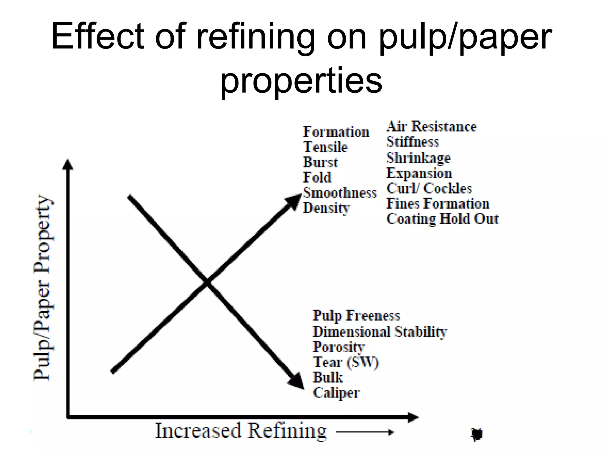 Effect of refining on pulp/paper
properties

 