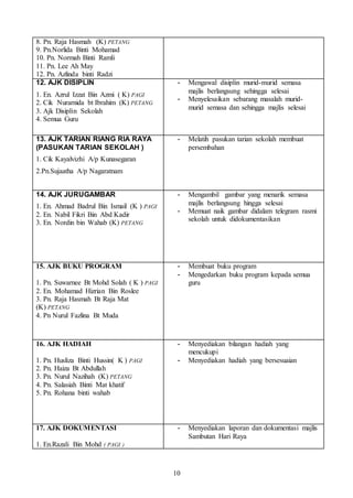 10
8. Pn. Raja Hasmah (K) PETANG
9. Pn.Norlida Binti Mohamad
10. Pn. Normah Binti Ramli
11. Pn. Lee Ah May
12. Pn. Azlinda binti Radzi
12. AJK DISIPLIN
1. En. Azrul Izzat Bin Azmi ( K) PAGI
2. Cik Nurarnida bt Ibrahim (K) PETANG
3. Ajk Disiplin Sekolah
4. Semua Guru
- Mengawal disiplin murid-murid semasa
majlis berlangsung sehingga selesai
- Menyelesaikan sebarang masalah murid-
murid semasa dan sehingga majlis selesai
13. AJK TARIAN RIANG RIA RAYA
(PASUKAN TARIAN SEKOLAH )
1. Cik Kayalvizhi A/p Kunasegaran
2.Pn.Sujaatha A/p Nagaratnam
- Melatih pasukan tarian sekolah membuat
persembahan
14. AJK JURUGAMBAR
1. En. Ahmad Badrul Bin Ismail (K ) PAGI
2. En. Nabil Fikri Bin Abd Kadir
3. En. Nordin bin Wahab (K) PETANG
- Mengambil gambar yang menarik semasa
majlis berlangsung hingga selesai
- Memuat naik gambar didalam telegram rasmi
sekolah untuk didokumentasikan
15. AJK BUKU PROGRAM
1. Pn. Suwarnee Bt Mohd Solah ( K ) PAGI
2. En. Mohamad Hizrian Bin Roslee
3. Pn. Raja Hasmah Bt Raja Mat
(K) PETANG
4. Pn Nurul Fazlina Bt Muda
- Membuat buku program
- Mengedarkan buku program kepada semua
guru
16. AJK HADIAH
1. Pn. Husliza Binti Hussin( K ) PAGI
2. Pn. Haiza Bt Abdullah
3. Pn. Nurul Nazihah (K) PETANG
4. Pn. Salasiah Binti Mat khatif
5. Pn. Rohana binti wahab
- Menyediakan bilangan hadiah yang
mencukupi
- Menyediakan hadiah yang bersesuaian
17. AJK DOKUMENTASI
1. En.Razali Bin Mohd ( PAGI )
- Menyediakan laporan dan dokumentasi majlis
Sambutan Hari Raya
 