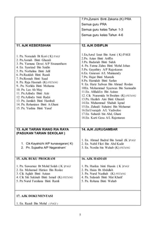 5
7.Pn,Zunaini Binti Zakaria (K) PRA
Semua guru PRA
Semua guru kelas Tahun 1-3
Semua guru kelas Tahun 4-6
11. AJK KEBERSIHAN
1. Pn. Noraziah Bt Kori ( K) PAGI
2. Pn.Asmah Binti Ghazali
3. Pn. Yamuna Devei A/P Sivanantham
4. En. Syarizad Bin Saidin
5. Pn. Norhalina Binti Jalil
6. Pn.Razidah Binti Razali
7. Pn.Rosnah Binti Saad
8. Pn. Raja Hasmah (K) PETANG
9.. Pn. Norlida Binti Mohama
10. Pn. Lee Ah May
11. Pn.Azlinda Binti Aziz
12. Pn.Azlinda binti Radzi
13. Pn. Jamilah Binti Hambali
14. Pn. Rohanizan Binti A.Ghani
15. Pn. Yuslina Binti Yusuf
12. AJK DISIPLIN
1.En,Azrul Izzat Bin Azmi ( K) PAGI
2.Pn. Azian Binti Ariffin
3.Pn. Badariah Binti Sidek
4. Pn. Fatma Zuhra Binti Mohd Johan
5.Pn. Gayathiry A/P Rajeskaran
6.En. Ganesan A/L Muniaandy
7.Pn. Hajar Binti Mustafa
8.Pn. Hamidah Binti Sarlan
9. En. Hariz Safwan Bin Ahmad Roslan
10En. Mohammad Syazwan Bin Samsudin
11.En. Afifuddin Bin Azizan
12. Cik Nurarnida bt Ibrahim (K) PETANG
13.Pn. Hazilah Aini Binti Ghazali
14.En. Muhammad Shahuh Iqmal
15.En. Zuhaidi Suhaimi Bin Mohamat
16.En.Uvarajah A/L Vadiveloo
17.En. Suhardi bin Abd, Ghani
18.En. Karti Gesu A/L Rajentaran
13. AJK TARIAN RIANG RIA RAYA
(PASUKAN TARIAN SEKOLAH )
1. Cik Kayalvizhi A/P kunasegaran( K)
2. Pn. Sujaatha A/P Nagaratnam’
14. AJK JURUGAMBAR
1. En. Ahmad Badrul Bin Ismail (K )PAGI
2. En. Nabil Fikri Bin Abd Kadir
3. En. Nordin bin Wahab (K) PETANG
15. AJK BUKU PROGRAM
1. Pn. Suwarnee Bt Mohd Solah ( K )PAGI
2. En. Mohamad Hizrian Bin Roslee
3. Cik Aqilah Binti Azizan
4. Cik Siti Sakinah Binti Ismail (K) PETANG
5. Pn Nurul Faraliana Binti Ramli
16. AJK HADIAH
1. Pn. Husliza binti Hussin ( K )PAGI
2. Pn. Haiza Bt Abdullah
3. Pn. Nurul Nazihah (K) PETANG
4. Pn. Salasiah Binti Mat Khatif
5. Pn. Rohana Binti Wahab
17. AJK DOKUMENTASI
1. En. Razali Bin Mohd ( PAGI )
 