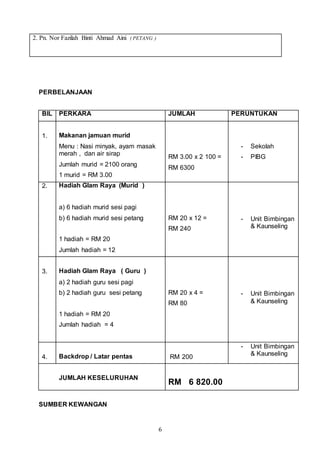 6
2. Pn. Nor Fazilah Binti Ahmad Aini ( PETANG )
PERBELANJAAN
BIL PERKARA JUMLAH PERUNTUKAN
1. Makanan jamuan murid
Menu : Nasi minyak, ayam masak
merah , dan air sirap
Jumlah murid = 2100 orang
1 murid = RM 3.00
RM 3.00 x 2 100 =
RM 6300
- Sekolah
- PIBG
2. Hadiah Glam Raya (Murid )
a) 6 hadiah murid sesi pagi
b) 6 hadiah murid sesi petang
1 hadiah = RM 20
Jumlah hadiah = 12
RM 20 x 12 =
RM 240
- Unit Bimbingan
& Kaunseling
3. Hadiah Glam Raya ( Guru )
a) 2 hadiah guru sesi pagi
b) 2 hadiah guru sesi petang
1 hadiah = RM 20
Jumlah hadiah = 4
RM 20 x 4 =
RM 80
- Unit Bimbingan
& Kaunseling
4. Backdrop / Latar pentas RM 200
- Unit Bimbingan
& Kaunseling
JUMLAH KESELURUHAN
RM 6 820.00
SUMBER KEWANGAN
 