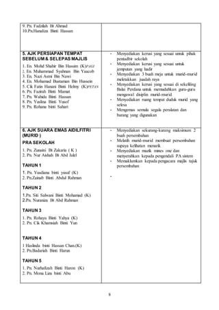 8
9. Pn. Fadzilah Bt Ahmad
10.Pn.Hanaliza Binti Hassan
5. AJK PERSIAPAN TEMPAT
SEBELUM & SELEPAS MAJLIS
1. En. Mohd Shahir Bin Hassim (K)PAGI
2. En. Muhammad Syahnan Bin Yaacob
3. En. Nazi Asmi Bin Nawi
4. En. Mohamad Bustaman Bin Hussein
5. Cik Fatin Hanani Binti Helmy (K)PETAN
6. Pn. Fazirah Binti Mamat
7. Pn. Wahida Binti Hassan
8. Pn. Yuslina Binti Yusof
9. Pn. Rohana binti Sahari
- Menyediakan kerusi yang sesuai untuk pihak
pentadbir sekolah
- Menyediakan kerusi yang sesuai untuk
jemputan yang hadir
- Menyediakan 3 buah meja untuk murid-murid
meletakkan juadah raya
- Menyediakan kerusi yang sesuai di sekeliling
Balai Perdana untuk memudahkan guru-guru
mengawal disiplin murid-murid
- Menyediakan ruang tempat duduk murid yang
selesa
- Mengemas semula segala peralatan dan
barang yang digunakan
6. AJK SUARA EMAS AIDILFITRI
(MURID )
PRA SEKOLAH
1. Pn. Zunaini Bt Zakaria ( K )
2. Pn. Nur Aishah Bt Abd Jalel
TAHUN 1
1. Pn. Yusdiana binti yusuf (K)
2. Pn.Zainab Binti Abdul Rahman
TAHUN 2
1.Pn. Siti Salwani Binti Mohamad (K)
2.Pn. Nuraniza Bt Abd Rahman
TAHUN 3
1. Pn. Rohayu Binti Yahya (K)
2. Pn. Cik Khamsiah Binti Yun
TAHUN 4
1 Haslinda binti Hassan Chan.(K)
2. Pn.Badariah Binti Harun
TAHUN 5
1. Pn. Nurhafizah Binti Haron (K)
2. Pn. Mona Liza binti Abu
- Menyediakan sekurang-kurang maksimum 2
buah persembahan
- Melatih murid-murid membuat persembahan
supaya kelihatan menarik
- Menyediakan muzik mines one dan
menyerahkan kepada pengendali PA sistem
- Memaklumkan kepada pengacara majlis tajuk
persembahan
-
 