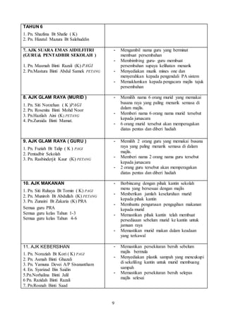 9
TAHUN 6
1. Pn. Shazlina Bt Shafie ( K)
2. Pn. Hizatul Mazura Bt Salehuddin
7. AJK SUARA EMAS AIDILFITRI
(GURU& PENTADBIR SEKOLAH )
1. Pn. Masmah Binti Razali (K) PAGI
2. Pn.Mastura Binti Abdul Samek PETANG
- Mengambil nama guru yang berminat
membuat persembahan
- Membimbing guru- guru membuat
persembahan supaya kelihatan menarik
- Menyediakan muzik mines one dan
menyerahkan kepada pengendali PA sistem
- Memaklumkan kepada pengacara majlis tajuk
persembahan
8. AJK GLAM RAYA (MURID )
1. Pn. Siti Norzehan ( K )PAGI
2. Pn. Rosenita Binti Mohd Noor
3. Pn.Hazilah Aini (K) PETANG
4. Pn.Zuraida Binti Mamat.
- Memilih nama 6 orang murid yang memakai
busana raya yang paling menarik semasa di
dalam majlis.
- Memberi nama 6 orang nama murid tersebut
kepada juruacara
- 6 orang murid tersebut akan memperagakan
diatas pentas dan diberi hadiah
9. AJK GLAM RAYA ( GURU )
1. Pn. Fuziah Bt Talip ( K ) PAGI
2. Pentadbir Sekolah
3. Pn. Rasbinderjit Kaur (K) PETANG
- Memilih 2 orang guru yang memakai busana
raya yang paling menarik semasa di dalam
majlis.
- Memberi nama 2 orang nama guru tersebut
kepada juruacara
- 2 orang guru tersebut akan memperagakan
diatas pentas dan diberi hadiah
10. AJK MAKANAN
1. Pn. Siti Ruhaya Bt Tomin ( K) PAGI
2. Pn. Muniroh Bt Abdullah (K) PETANG
3. Pn. Zunaini Bt Zakaria (K) PRA
Semua guru PRA
Semua guru kelas Tahun 1-3
Semua guru kelas Tahun 4-6
- Berbincang dengan pihak kantin sekolah
menu yang bersesuai dengan majlis
- Menberikan jumlah keseluruhan murid
kepada pihak kantin
- Membantu pengurusan pengagihan makanan
kepada murid
- Memastikan pihak kantin telah membuat
persediaaan sebelum murid ke kantin untuk
jamuan raya
- Memastikan murid makan dalam keadaan
yang terkawal
11. AJK KEBERSIHAN
1. Pn. Noraziah Bt Kori ( K) PAGI
2. Pn. Asmah Binti Ghazali
3. Pn. Yamuna Devei A/P Sivanantham
4. En. Syarizad Bin Saidin
5.Pn.Norhalina Binti Jalil
6 Pn. Razidah Binti Razali
7. Pn.Rosnah Binti Saad
- Memastikan persekitaran bersih sebelum
majlis bermula
- Menyediakan plastik sampah yang mencukupi
di sekeliling kantin untuk murid membuang
sampah
- Memastikan persekitaran bersih selepas
majlis selesai
 