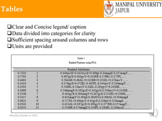 Monday, October 4, 2021 16
Tables
Clear and Concise legend/ caption
Data divided into categories for clarity
Sufficient spacing around columns and rows
Units are provided
 