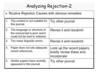 Research methodology: Paper Writing_PSahoo.ppsx