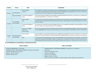 UNIDAD TÍTULO ÁREA DESCRIPCIÓN
Unidad I La adolescenciay
el
autoconocimiento.
Comunicación
Tutoría.
Se relaciona con el área de comunicación ya que la estrategia utilizada “la mesa redonda” permite poner en práctica
la competenciade producciónde textos oralesencuantoa la identidadyla valoración de uno mismo. También se
relaciona con el área de tutoría en su dimensión personal.
Formaciónciudadana y
cívica
El área de Formación ciudadana ycívica también contribuye al fortalecimiento de la unidad con la competencia
convive respetándose a sí mismo y a los demás.
UnidadII
La sexualidady
vínculo familiar
Comunicación
Arte
Se vincula conel área de Comunicación ya que al producir textos discontinuos como la infografía permite desarrollar
competencias comunicativasde producciónde textos escritos. Y desde luego conel arte por la apreciación artística
que ello implica.
FormaciónCiudadana y
Cívica
Se relaciona con el área de FormaciónCiudadana yCívica ensucompetencia participa enasuntos públicos en mejora
del bien común en el ejercicio pleno de su ciudadanía.
Unidad
III
Proyecto de vida y
vida saludable.
Ciencia, Tecnología y
Ambiente.
Comunicación
Se vincula conel área de Ciencia yAmbiente porque trata de las enfermedadesque puedenser prevenidasactuando
con responsabilidad. Así mismo con comunicación por el uso de paneles informativos sobre su prevención.
Comunicación Está vinculada con el área de Comunicación ensucompetencia produce textos escritos al elaborar un artículo de
opiniónen el que plasmarán sus ideas debidamente argumentadas en cuanto a la ética y sus principios.
Arte La capacidad de la expresiónartística vincula a este aprendizaje conel arte dadoque en su desarrollo, el estudiante
expresa sus emocionessentimientos e ideas con imaginación y creatividad, mediante el teatro, aplicando los
procedimientos técnicos necesarios para la realizaciónartística que fortalezca la identidad y el vínculo familiar.
VII. DETERMINACIÓN DE LOS MATERIALES Y RECURSOS EDUCATIVOS.
PARA EL DOCENTE PARA EL ESTUDIANTE
- RUTAS DE APRENDIZAJE VI Y VII CICLO
- PERSONA FAMILIA Y RELACIONES HUMANAS 1ro Manual del docente
- Documentos regionales virtuales
- Páginas web de Internet
- Equipos audiovisuales
- PERSONA FAMILIA Y RELACIONES HUMANAS 1ro texto para el estudiante.
- Diccionario
- Tarjeta de conceptos claves
- Revistas y periódicos
- Separatas informativas
- Páginas web de Internet
- Útiles de escritorio: cuaderno, lapicero, regla, colores, tajador, lápiz, plumones
_______________________________ ___________________________________
Gilmer Espinoza Alvarado
CPPe N° 2380152746
 