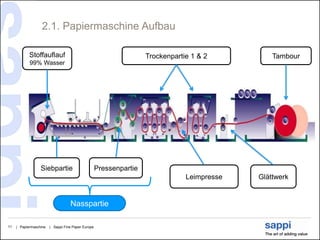 2.1. Papiermaschine Aufbau

            Stoffauflauf                                            Trockenpartie 1 & 2          Tambour
            99% Wasser




                  Siebpartie                        Pressenpartie
                                                                                Leimpresse   Glättwerk


                                   Nasspartie

11   | Papiermaschine   | Sappi Fine Paper Europe
 