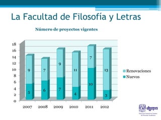 La Facultad de Filosofía y Letras
            Número de proyectos vigentes


18
16
14                                  7
12                    9
10     9       7             11             13    Renovaciones
8                                                 Nuevos
6                                  10
4              6      7
       5                     4
2                                            3
0
     2007    2008   2009   2010   2011     2012
 