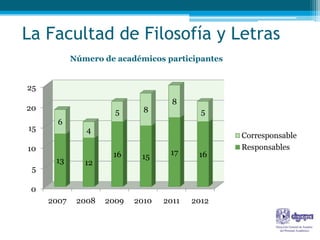 La Facultad de Filosofía y Letras
            Número de académicos participantes


25
                                    8
20                    5      8             5
       6
15             4
                                                 Corresponsable
10                                               Responsables
                     16            17     16
                            15
      13       12
 5

 0
     2007    2008   2009   2010   2011   2012
 