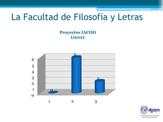 La Facultad de Filosofía y Letras
                 Proyectos IACOD
                      (2012)



                         6
     6
     5
     4
     3                             2
     2
     1       0
     0
         1           2         3
 