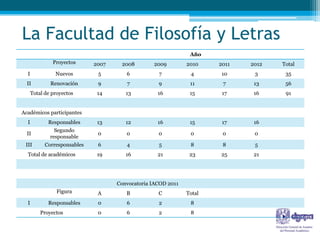 La Facultad de Filosofía y Letras
                                                                Año
               Proyectos      2007    2008        2009         2010    2011   2012   Total
  I             Nuevos         5        6           7           4      10      3      35
  II          Renovación       9        7           9           11      7      13     56
      Total de proyectos       14       13          16          15      17     16     91


Académicos participantes
  I          Responsables      13       12          16          15      17     16
                Segundo
  II                           0        0           0           0       0      0
              responsable
 III        Corresponsables    6        4           5           8       8      5
  Total de académicos          19       16          21          23     25      21




                                     Convocatoria IACOD 2011
                 Figura        A        B           C          Total
  I          Responsables      0        6           2           8
          Proyectos            0        6           2           8
 