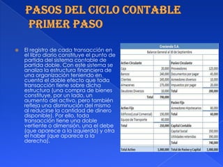  El registro de cada transacción en
el libro diario constituye el punto de
partida del sistema contable de
partida doble. Con este sistema se
analiza la estructura financiera de
una organización teniendo en
cuenta el doble efecto que toda
transacción tiene sobre dicha
estructura (una compra de bienes
constituye, por un lado, un
aumento del activo, pero también
refleja una disminución del mismo
al reducirse la cantidad de dinero
disponible). Por ello, toda
transacción tiene una doble
vertiente o dimensión, una el debe
(que aparece a la izquierda) y otra
el haber (que aparece a la
derecha).
 