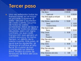  Una vez reflejadas todas las
transacciones en el mayor
se procede a obtener el
saldo -deudor o acreedor-
de cada cuenta. La suma
de todos los saldos
acreedores debe ser igual a
la suma de todos los saldos
deudores, pero con signo
contrario, ya que cada
transacción que genera un
crédito provoca, al mismo
tiempo, un débito de la
misma cuantía. Este paso, al
igual que los siguientes, se
produce al concluir el año
fiscal. En cuanto se han
completado los distintos
libros, finaliza la parte de
teneduría de libros del ciclo
contable.
 
