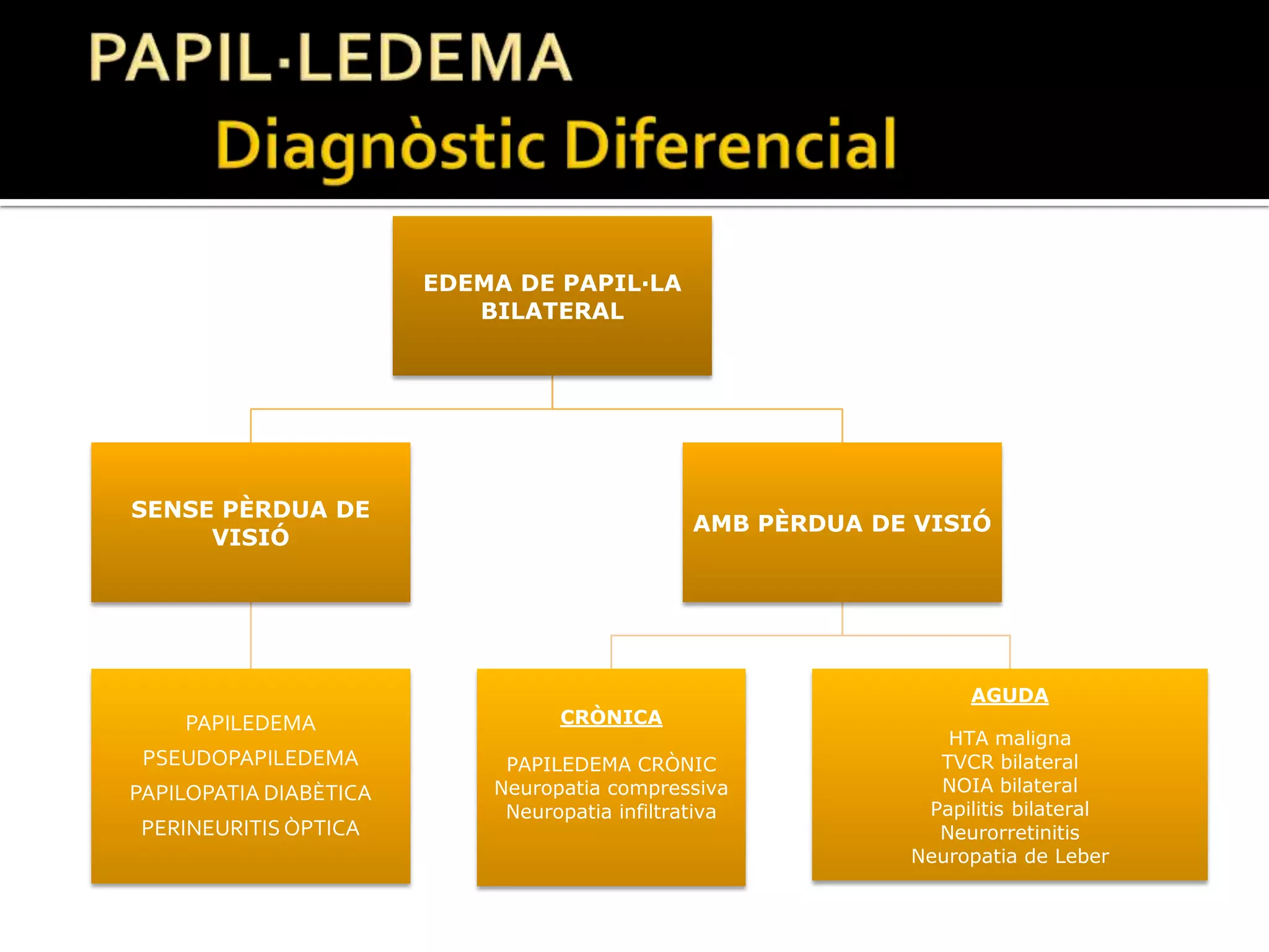 HIPERTENSIÓ INTRACRANIAL IDIOPÀTICA	Definició IICausa més freqüent de Hipertensió Intracranial i Papil·ledema.Incidència anual de 1-2 casos per 100.000 hab. Dones obeses en edat fèrtil: Incidència  13-20 c/105 hab. Aprox. 90% dones, pic incidència 3a dècada (15-44a).L’increment de Pes, 5-15%, és un factor de risc1.Presentacions atípiques:Formes fulminants: pèrdua visual severa en poques setmanes d’evolució dels símptomes.Formes sense papil·ledema: molt rar, no tenen risc de pèrdua visual.1 Daniels AB., Liu GT., Volpe NJ. et al.: Profiles of obesity, weight gain, and quality of life in idiopathic intracranial hypertension (pseudotumorcerebri).Am J Ophthalmol 2007, 143: 635-41.