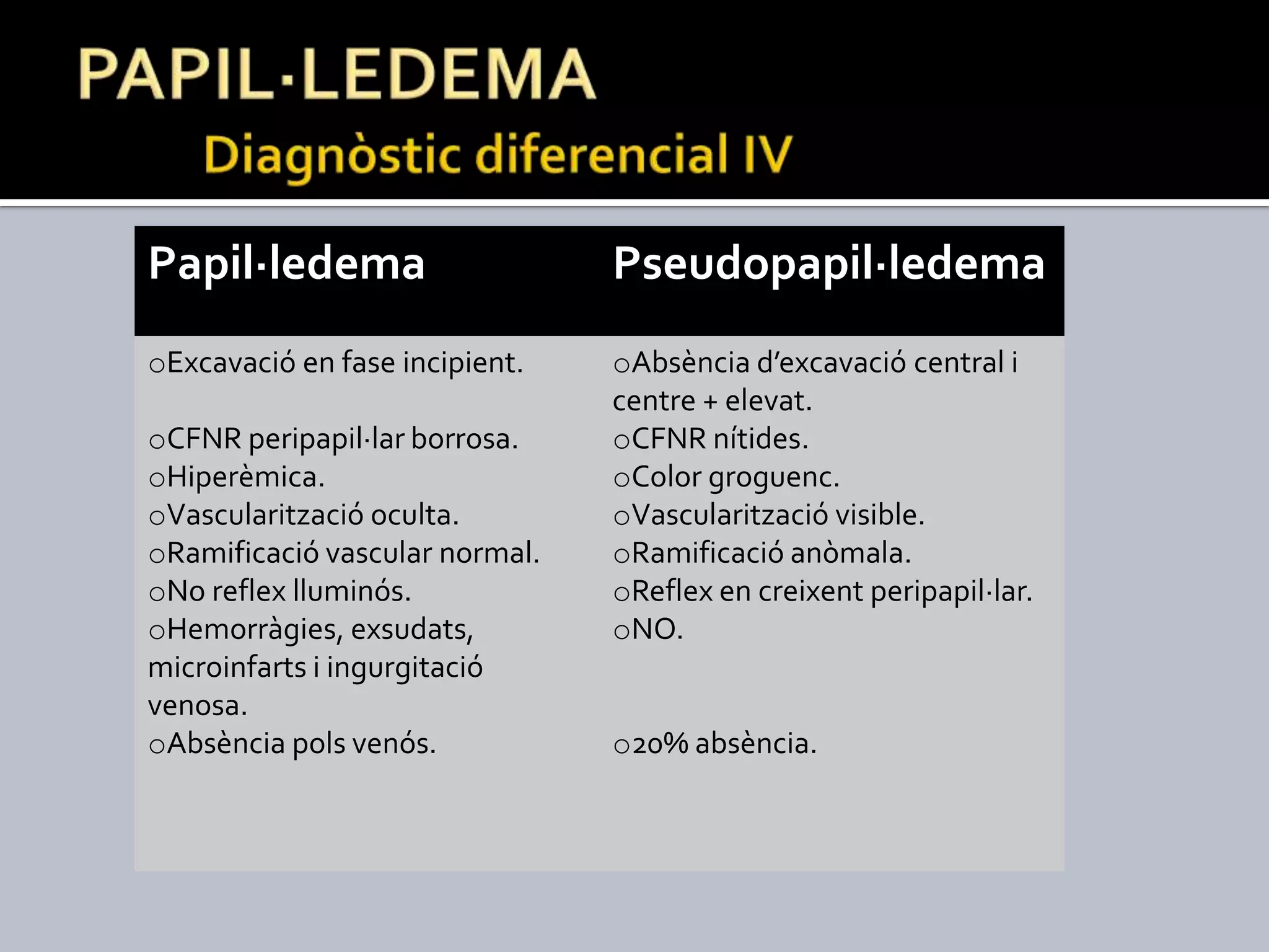 PAPIL·LEDEMA	DiagnòsticAnamnesis detallada, analítica general i tensió arterial.Obligat prova de Neuroimatge: RMN 1era elecció.LCR: pressió d’obertura i composició.Discutible fleboRMN1, molt aconsellable en casos atípics: homes dones sense sobrepèsnensAntecedents de sinusitis o otitis recentpresentació hiperagudamala resposta al ttm1 Lin A. Foroozan R. Danesh-Meyer HV., et al.: Ocurrence of cerebral venous sinus thrombosis in patients with presumed idiopathic intracranial hypertension. Ophtalmology 2006; 113:2281.