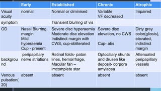 z
Early Established Chronic Atrophic
Visual
acuity
normal Normal or diminised Variable
VF decreased
Impaired
symptom Transient blurring of vis
OD Nasal Blurring
margin
Mild
hyperaemia
Cup - present
Severe disc hyperaemia
Moderate disc elevation
Indistinct margin with
CWS, cup-obliterated
Severe disc
elevation, no CWS
Cup- abs
Dirty grey
color(gliosis),
elevated,
indistinct
margin
backgrou
nd
peripapillary
nerve striations
Retinal folds- paton
lines, hemorrhage,
Macular fan –
imcomplete star
Optociliary shunts
and drusen like
deposit- corpora
amylacea
Attenuated
peripapillary
vessels
Venous
pulsation(
20)
absent absent absent absent
 