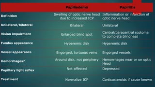 Papilledema Papillitis
Definition Swelling of optic nerve head
due to increased ICP
Inflammation or infarction of
optic nerve head
Unilateral/bilateral Bilateral Unilateral
Vision impairment Enlarged blind spot
Central/paracentral scotoma
to complete blindness
Fundus appearance Hyperemic disk Hyperemic disk
Vessel appearance Engorged, tortuous veins Engorged vessels
Hemorrhages? Around disk, not periphery Hemorrhages near or on optic
Head
Pupillary light reflex Not affected Depressed
Treatment Normalize ICP Corticosteroids if cause known
 