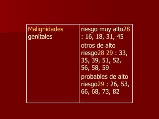 riesgo muy alto 28  : 16, 18, 31, 45  otros de alto riesgo 28   29  : 33, 35, 39, 51, 52, 56, 58, 59  probables de alto riesgo 29  : 26, 53, 66, 68, 73, 82  Malignidades  genitales  