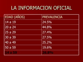 LA INFORMACION OFICIAL 26.8% 14 a 59 19.6% 50 a 59 25.2% 40 a 49  27.5% 30 a 39  27.4% 25 a 29 44.8% 20 a 24 24.5% 14 a 19 PREVALENCIA EDAD (AÑOS) 
