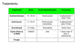 Tratamiento.
Tratamiento Dosis Vía de Administración. Frecuencia.
Autohemoterapia 10 - 20 ml Intramuscular 4 aplicaciones/ 1
cada 7 días.
Autovacuna. 5 - 10 ml Intramuscular,
subcutánea.
2 aplicaciones/1
cada 15 días.
Sueroterapia 01 ml/kg Subcutánea Dosis única
Ciprés (Peña et.
al 2005)
1000CH Oral 1 dosis cada 15
días, 2
aplicaciones
Cirugía.
 
