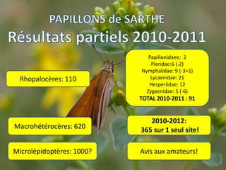 Papilionidaee: 2
                               Pieridae:6 (-2)
                           Nymphalidae: 9 (-3+1)
  Rhopalocères: 110            Lycaenidae: 21
                              Hesperiidae: 12
                             Zygaenidae: 5 (-6)
                           TOTAL 2010-2011 : 91


                              2010-2012:
Macrohétérocères: 620      365 sur 1 seul site!

Microlépidoptères: 1000?   Avis aux amateurs!
 