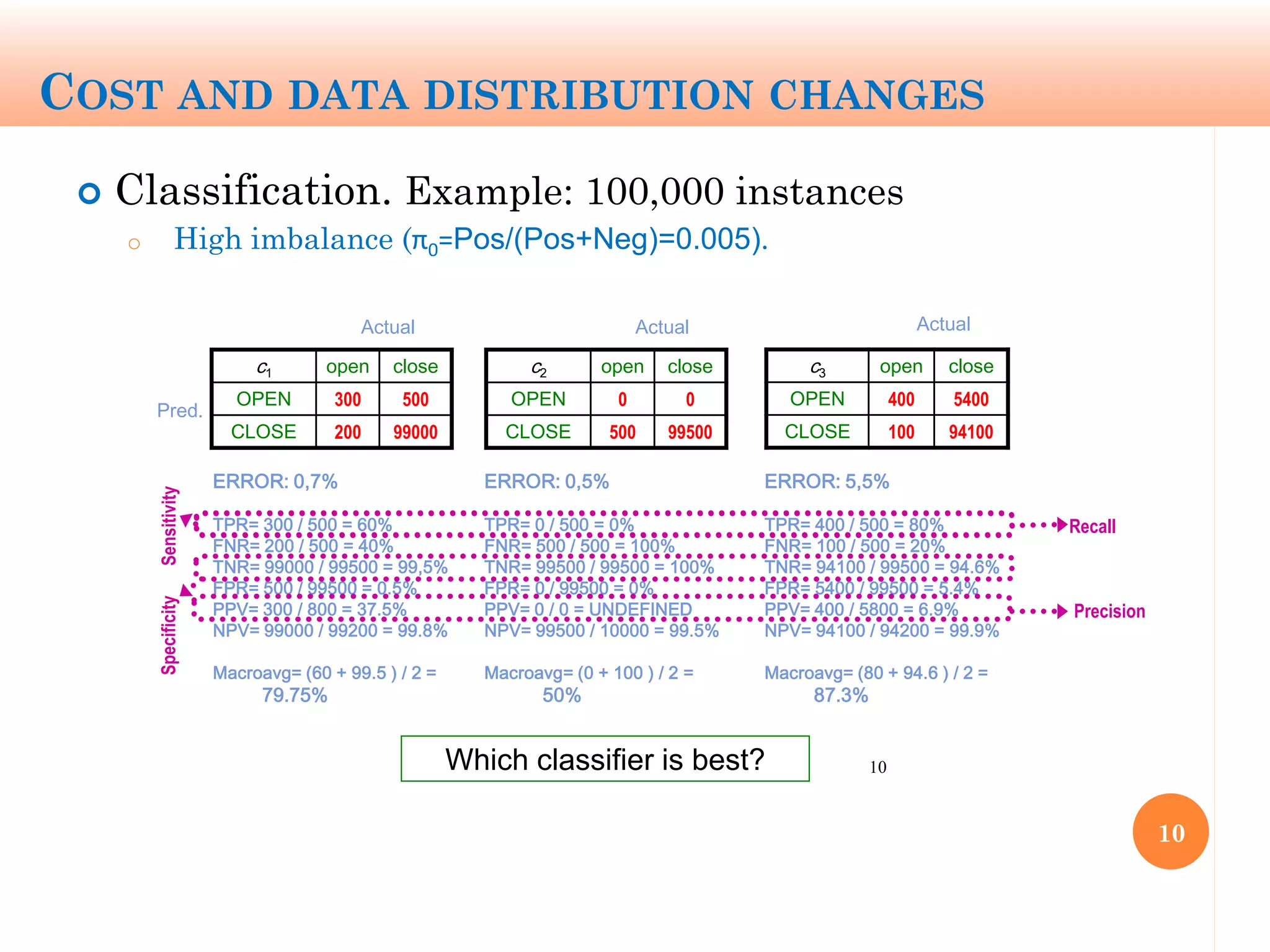 COST AND DATA DISTRIBUTION CHANGES
 Classification. Example: 100,000 instances
o High imbalance (π0=Pos/(Pos+Neg)=0.005).
10
10
c1 open close
OPEN 300 500
CLOSE 200 99000
Actual
Pred.
c3 open close
OPEN 400 5400
CLOSE 100 94100
Actual
c2 open close
OPEN 0 0
CLOSE 500 99500
Actual
ERROR: 0,7%
TPR= 300 / 500 = 60%
FNR= 200 / 500 = 40%
TNR= 99000 / 99500 = 99,5%
FPR= 500 / 99500 = 0.5%
PPV= 300 / 800 = 37.5%
NPV= 99000 / 99200 = 99.8%
Macroavg= (60 + 99.5 ) / 2 =
79.75%
ERROR: 0,5%
TPR= 0 / 500 = 0%
FNR= 500 / 500 = 100%
TNR= 99500 / 99500 = 100%
FPR= 0 / 99500 = 0%
PPV= 0 / 0 = UNDEFINED
NPV= 99500 / 10000 = 99.5%
Macroavg= (0 + 100 ) / 2 =
50%
ERROR: 5,5%
TPR= 400 / 500 = 80%
FNR= 100 / 500 = 20%
TNR= 94100 / 99500 = 94.6%
FPR= 5400 / 99500 = 5.4%
PPV= 400 / 5800 = 6.9%
NPV= 94100 / 94200 = 99.9%
Macroavg= (80 + 94.6 ) / 2 =
87.3%
Which classifier is best?
SpecificitySensitivity
Recall
Precision
 