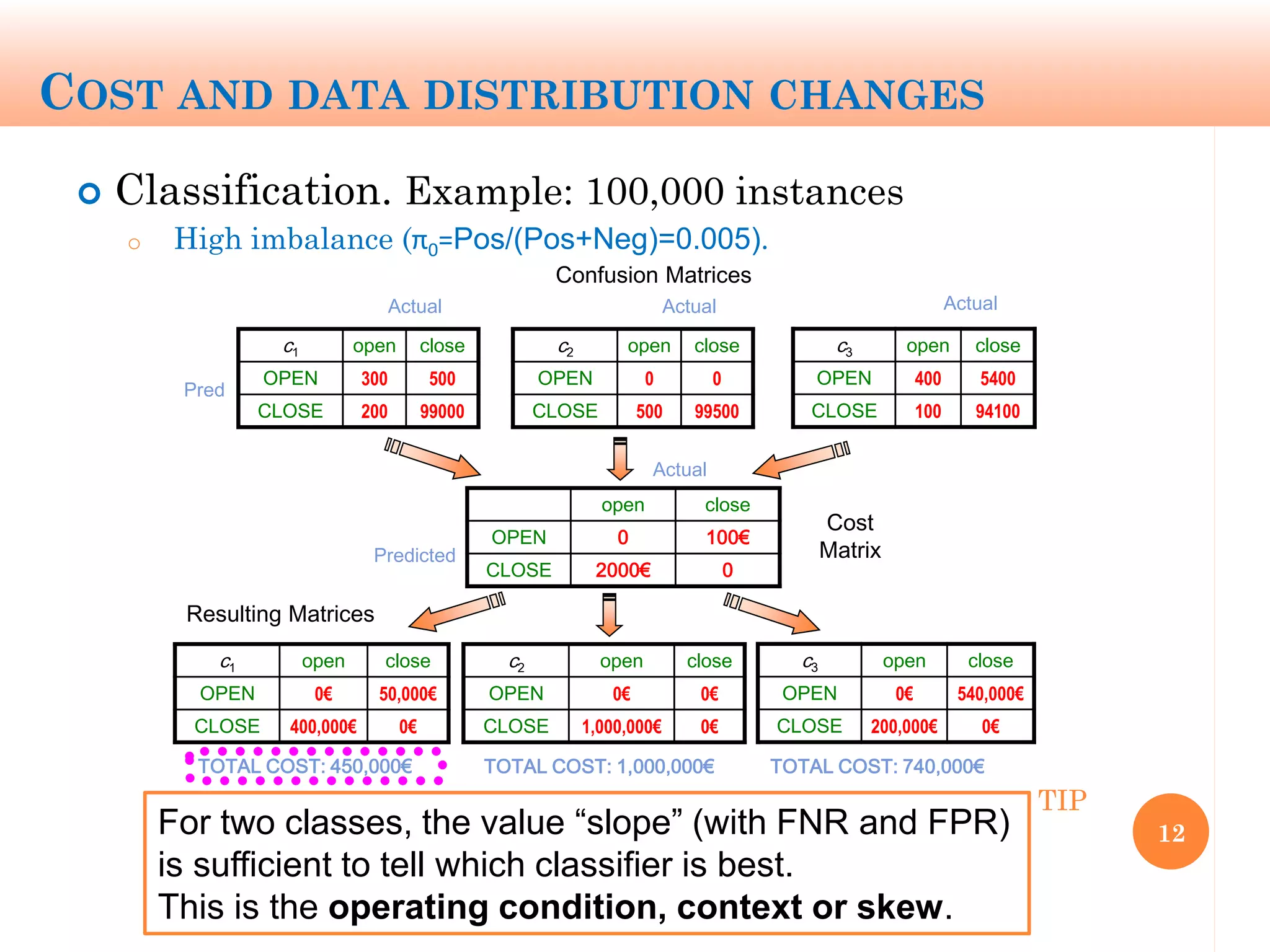 COST AND DATA DISTRIBUTION CHANGES
 Classification. Example: 100,000 instances
o High imbalance (π0=Pos/(Pos+Neg)=0.005).
12
open close
OPEN 0 100€
CLOSE 2000€ 0
Actual
Predicted
c1 open close
OPEN 300 500
CLOSE 200 99000
Actual
Pred
c3 open close
OPEN 400 5400
CLOSE 100 94100
Actual
c2 open close
OPEN 0 0
CLOSE 500 99500
Actual
c1 open close
OPEN 0€ 50,000€
CLOSE 400,000€ 0€
c3 open close
OPEN 0€ 540,000€
CLOSE 200,000€ 0€
c2 open close
OPEN 0€ 0€
CLOSE 1,000,000€ 0€
TOTAL COST: 450,000€ TOTAL COST: 1,000,000€ TOTAL COST: 740,000€
Confusion Matrices
Cost
Matrix
Resulting Matrices
For two classes, the value “slope” (with FNR and FPR)
is sufficient to tell which classifier is best.
This is the operating condition, context or skew.
TIP
 