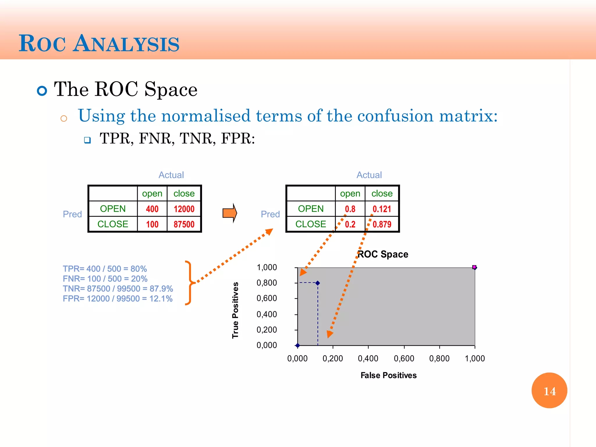 ROC ANALYSIS
 The ROC Space
o Using the normalised terms of the confusion matrix:
 TPR, FNR, TNR, FPR:
14
14
ROC Space
0,000
0,200
0,400
0,600
0,800
1,000
0,000 0,200 0,400 0,600 0,800 1,000
False Positives
TruePositives
open close
OPEN 400 12000
CLOSE 100 87500
Actual
Pred
open close
OPEN 0.8 0.121
CLOSE 0.2 0.879
Actual
Pred
TPR= 400 / 500 = 80%
FNR= 100 / 500 = 20%
TNR= 87500 / 99500 = 87.9%
FPR= 12000 / 99500 = 12.1%
 