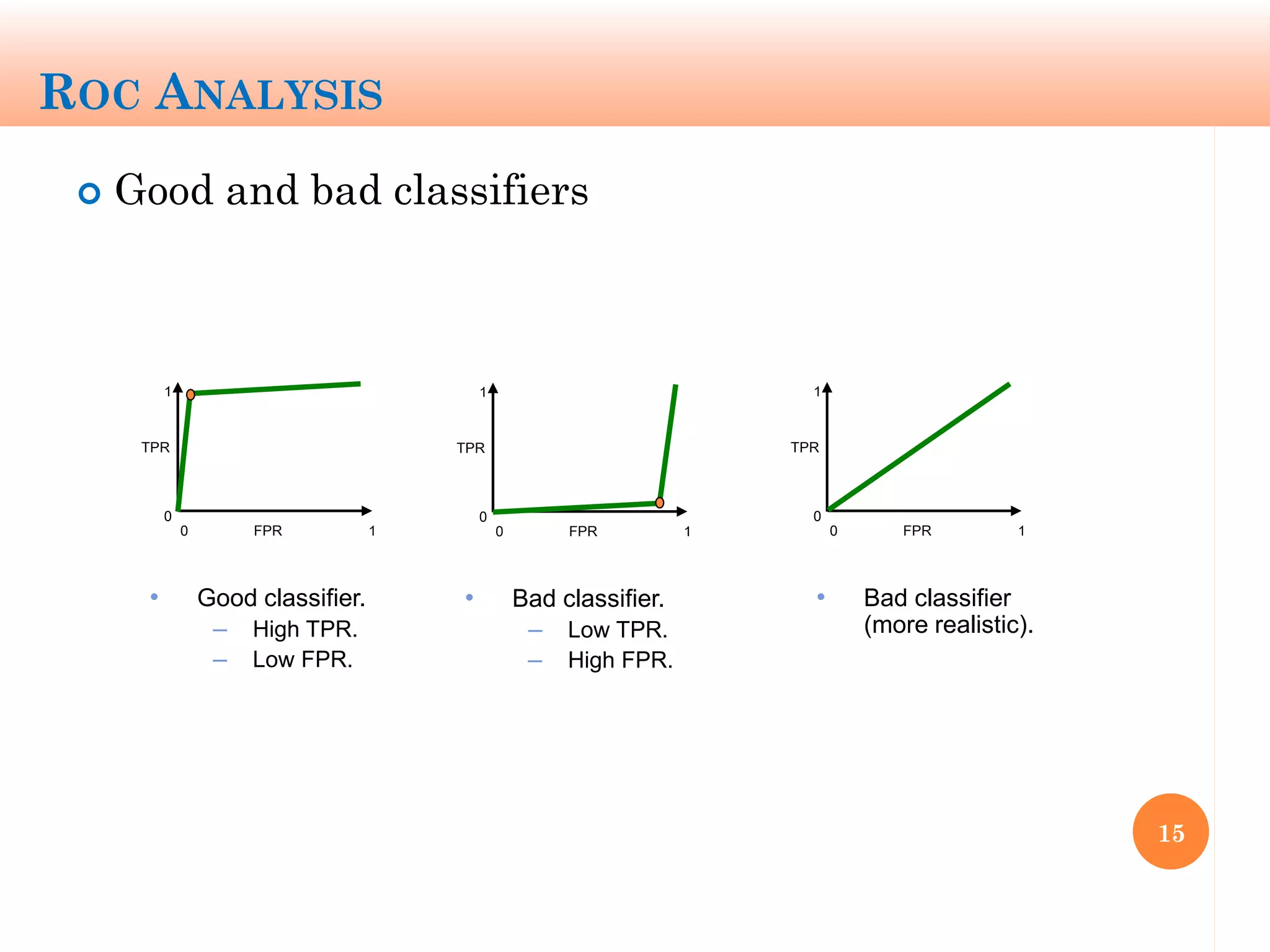 ROC ANALYSIS
 Good and bad classifiers
15
0 1
1
0
FPR
TPR
• Good classifier.
– High TPR.
– Low FPR.
0 1
1
0
FPR
TPR
0 1
1
0
FPR
TPR
• Bad classifier.
– Low TPR.
– High FPR.
• Bad classifier
(more realistic).
 