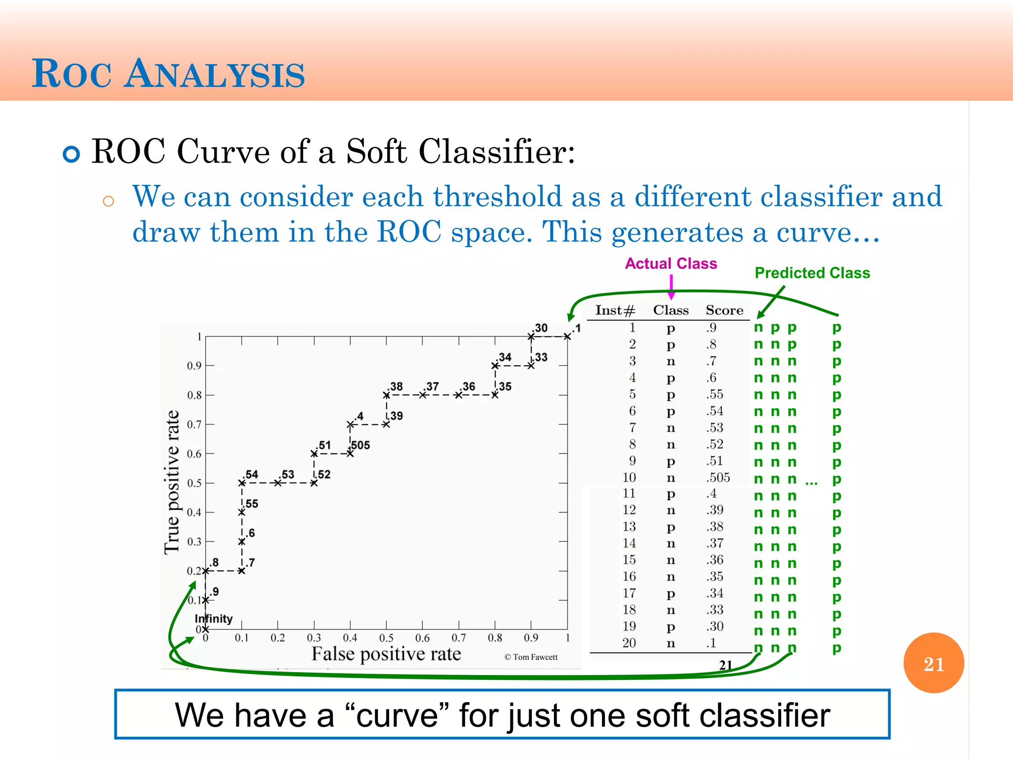 ROC ANALYSIS
 ROC Curve of a Soft Classifier:
o We can consider each threshold as a different classifier and
draw them in the ROC space. This generates a curve…
21
We have a “curve” for just one soft classifier
21
Actual Class
n
n
n
n
n
n
n
n
n
n
n
n
n
n
n
n
n
n
n
n
Predicted Class
p
p
p
p
p
p
p
p
p
p
p
p
p
p
p
p
p
p
p
p
p
n
n
n
n
n
n
n
n
n
n
n
n
n
n
n
n
n
n
n
p
p
n
n
n
n
n
n
n
n
n
n
n
n
n
n
n
n
n
n
...
© Tom Fawcett
 