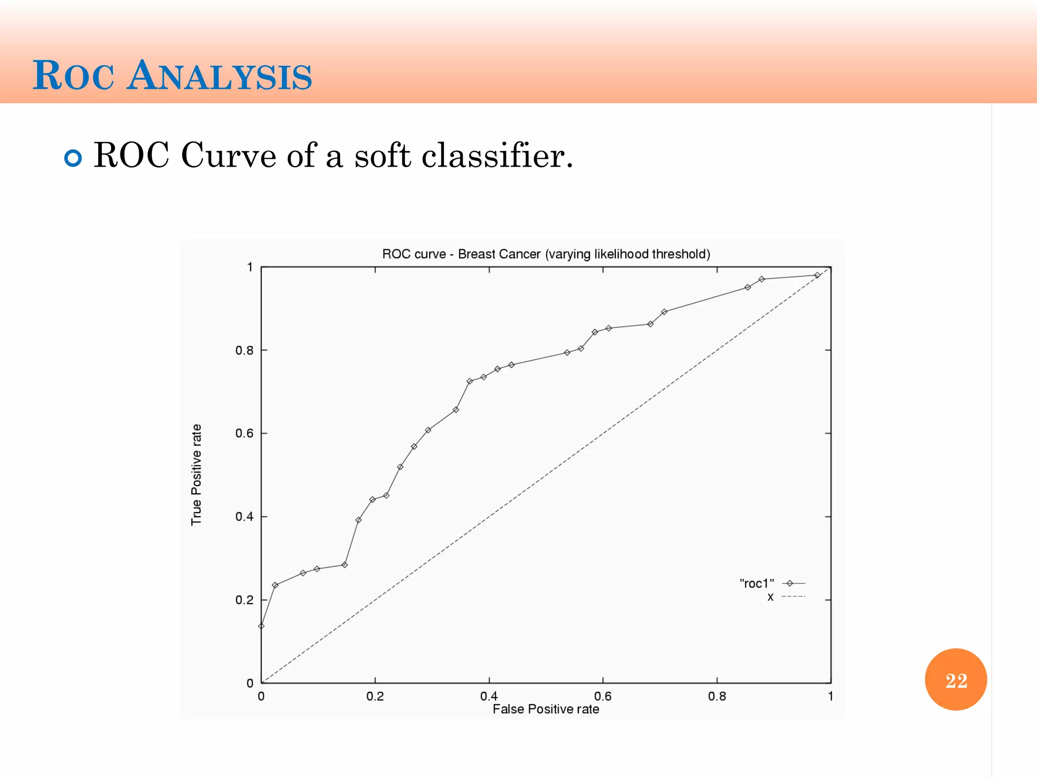 ROC ANALYSIS
 ROC Curve of a soft classifier.
22
 