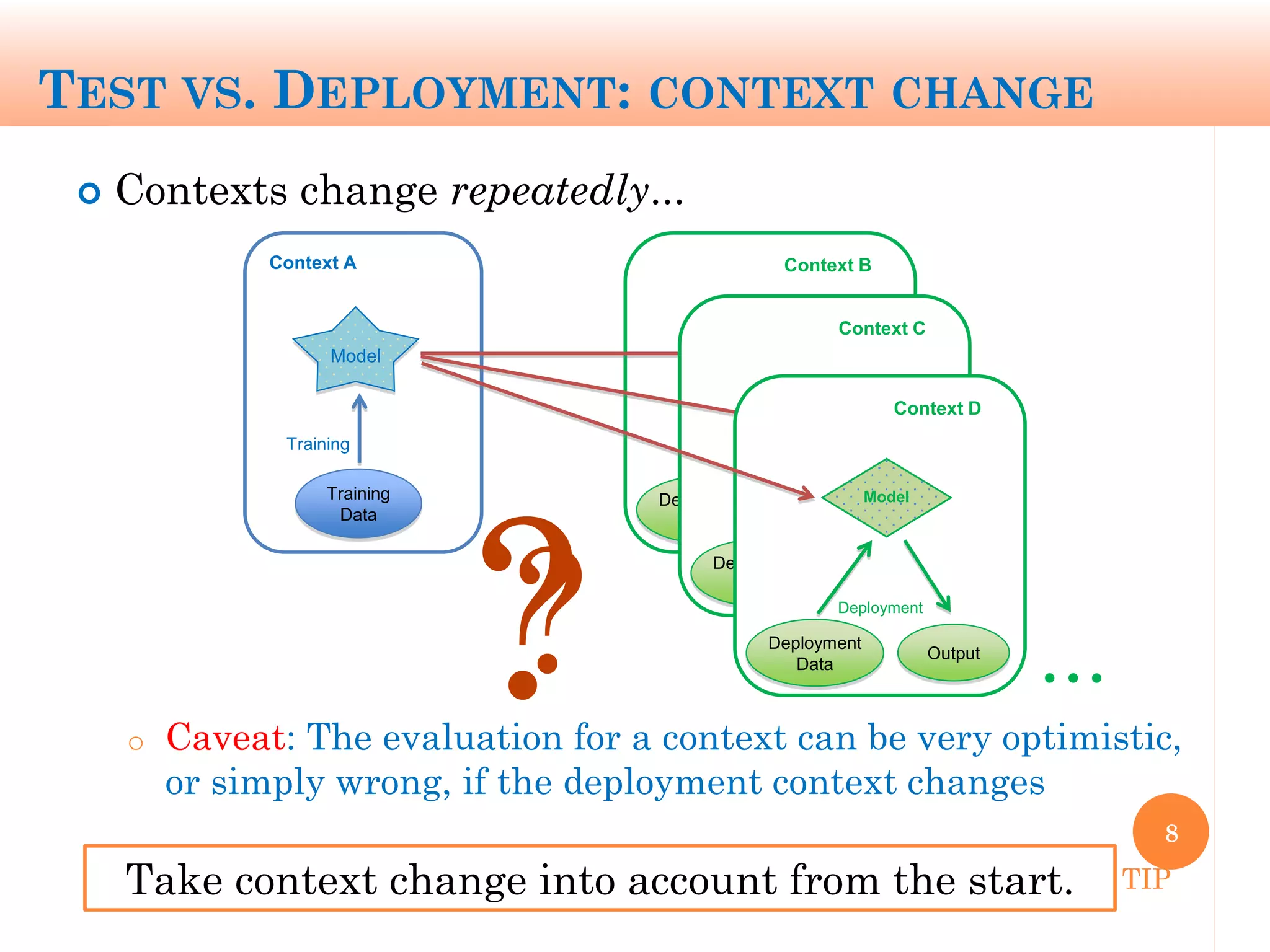 TEST VS. DEPLOYMENT: CONTEXT CHANGE
 Contexts change repeatedly...
o Caveat: The evaluation for a context can be very optimistic,
or simply wrong, if the deployment context changes
8
Context A
Training
Data
Model
Training
Context B
Deployment
Data
Deployment
Output
Model
Context C
Deployment
Data
Deployment
Output
Model Context D
Deployment
Data
Deployment
Output
Model
…??
Take context change into account from the start. TIP
 