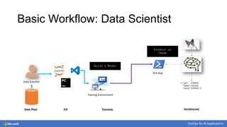 Workflow: Data ScientistWorkflow: App DeveloperBasic Workflow: Data Scientist
 