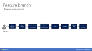 Data-
Science-
Repo
Publish
test
results
Get
Source
Code
Install
Requirements
Create Conda
Environment
Unit-testPylint
Data
Scientist
Code
Coverage
 